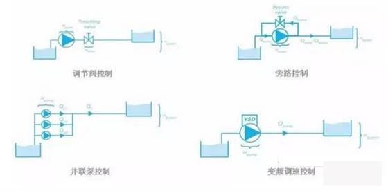 泵控制流量的方式有哪些？