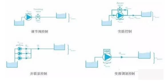 泵控制流量的方式有哪些？